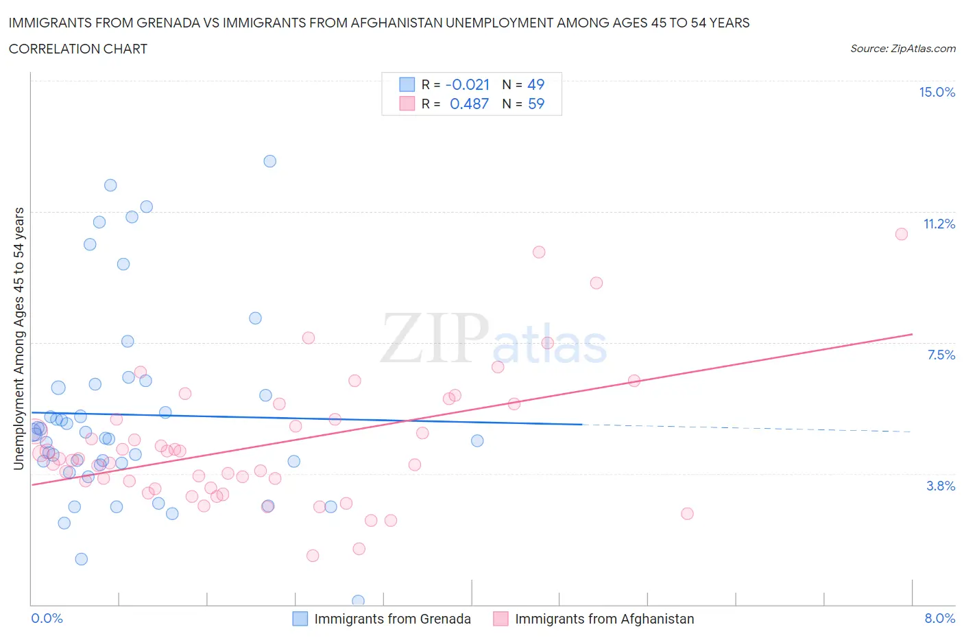 Immigrants from Grenada vs Immigrants from Afghanistan Unemployment Among Ages 45 to 54 years