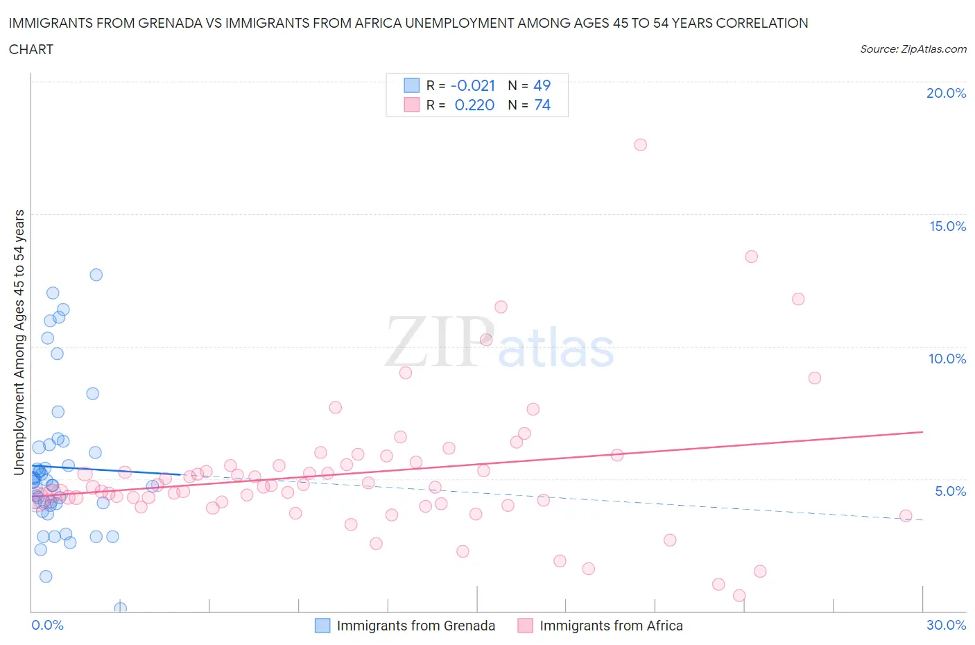 Immigrants from Grenada vs Immigrants from Africa Unemployment Among Ages 45 to 54 years