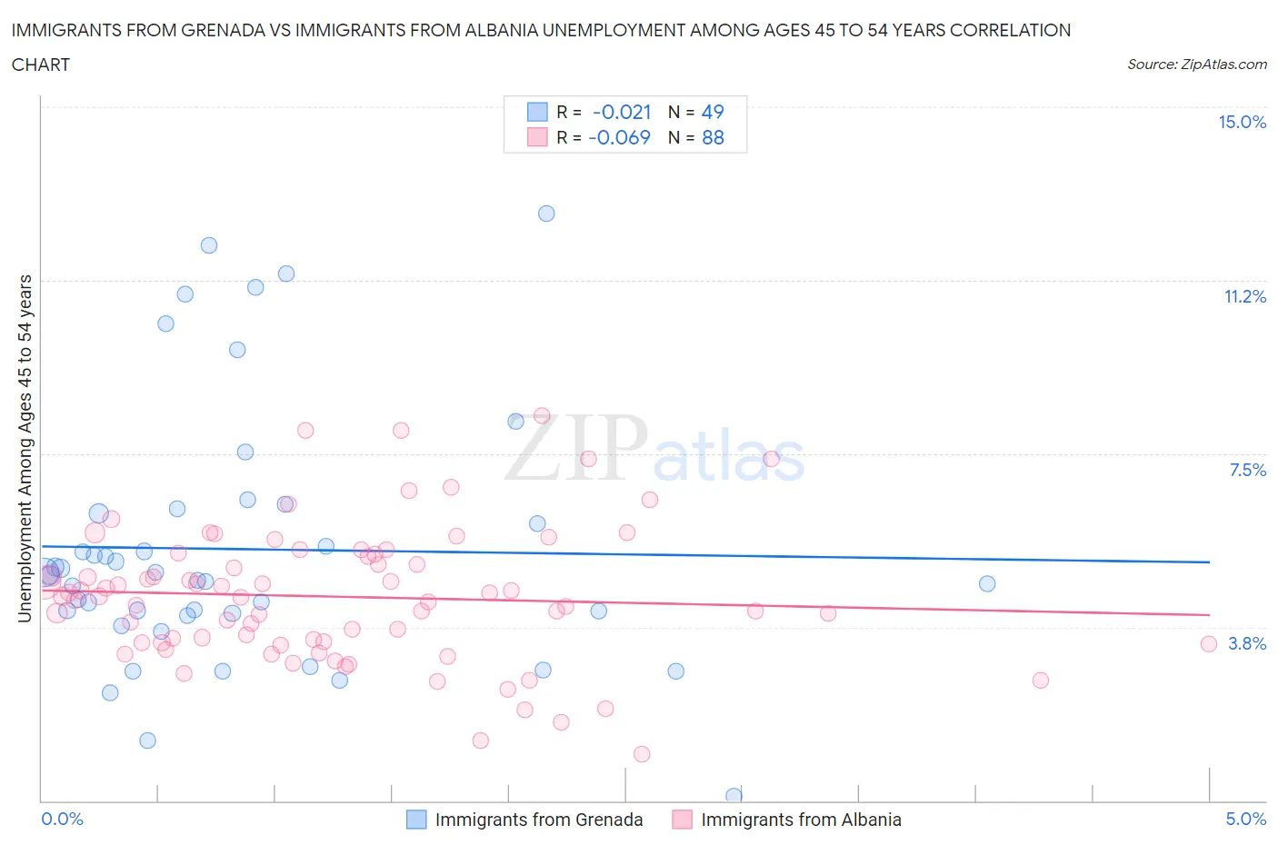 Immigrants from Grenada vs Immigrants from Albania Unemployment Among Ages 45 to 54 years