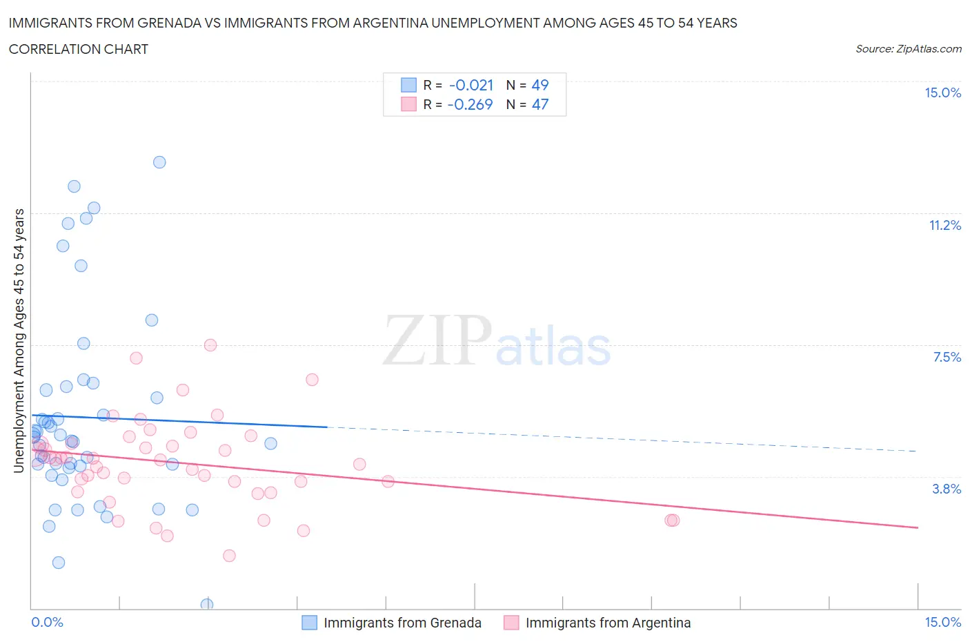 Immigrants from Grenada vs Immigrants from Argentina Unemployment Among Ages 45 to 54 years