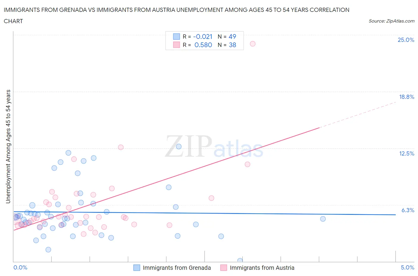 Immigrants from Grenada vs Immigrants from Austria Unemployment Among Ages 45 to 54 years