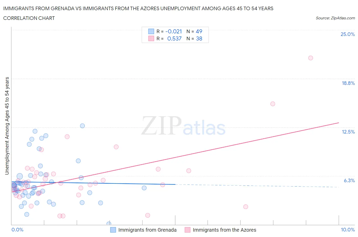 Immigrants from Grenada vs Immigrants from the Azores Unemployment Among Ages 45 to 54 years