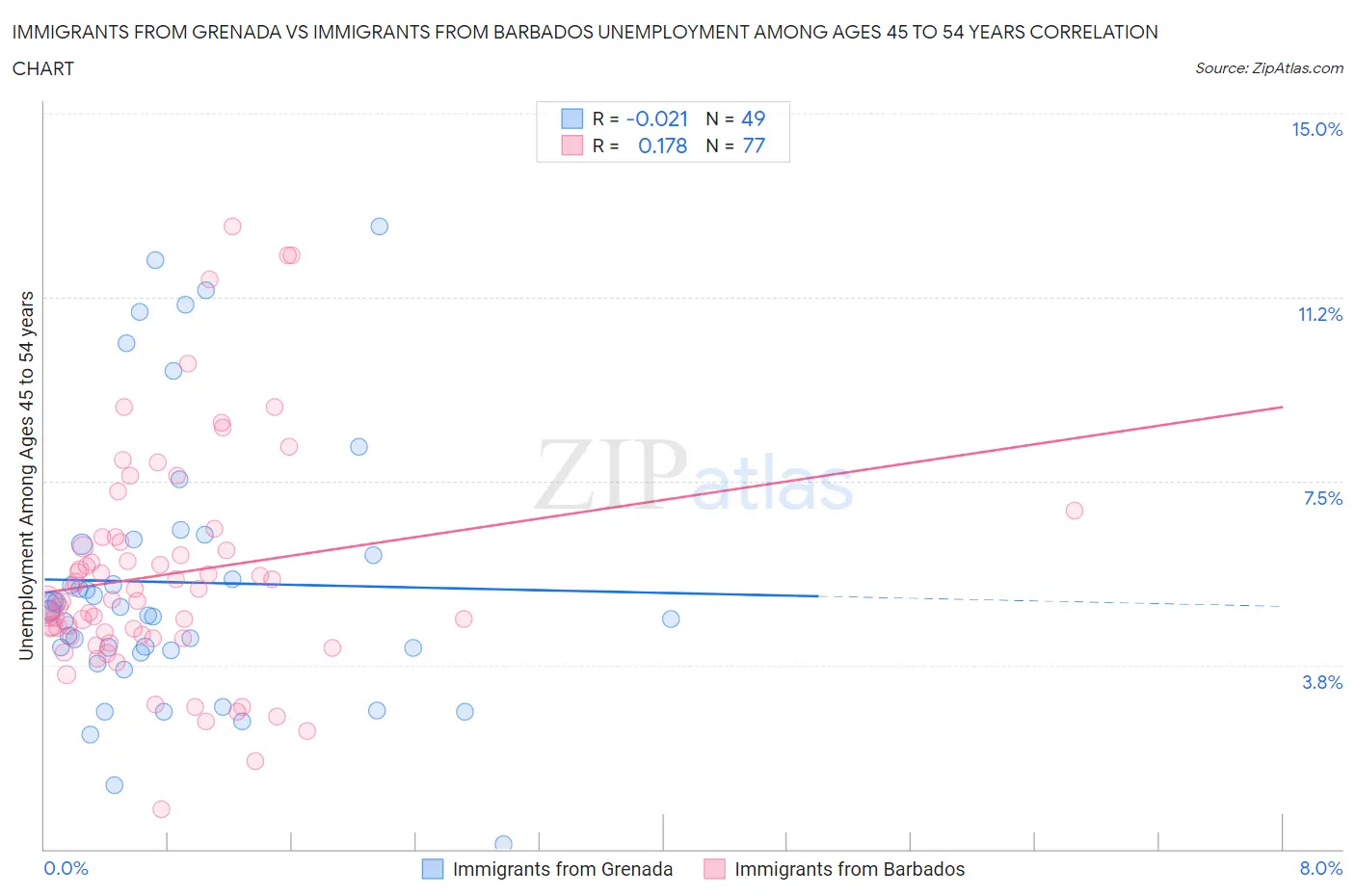 Immigrants from Grenada vs Immigrants from Barbados Unemployment Among Ages 45 to 54 years