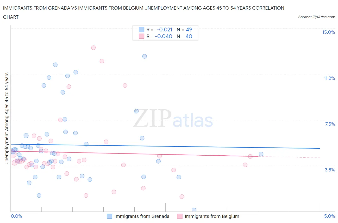 Immigrants from Grenada vs Immigrants from Belgium Unemployment Among Ages 45 to 54 years
