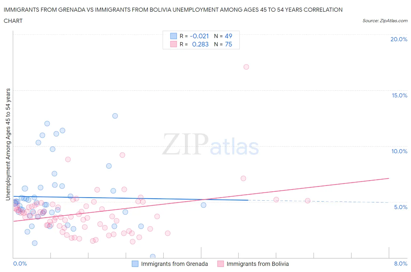Immigrants from Grenada vs Immigrants from Bolivia Unemployment Among Ages 45 to 54 years