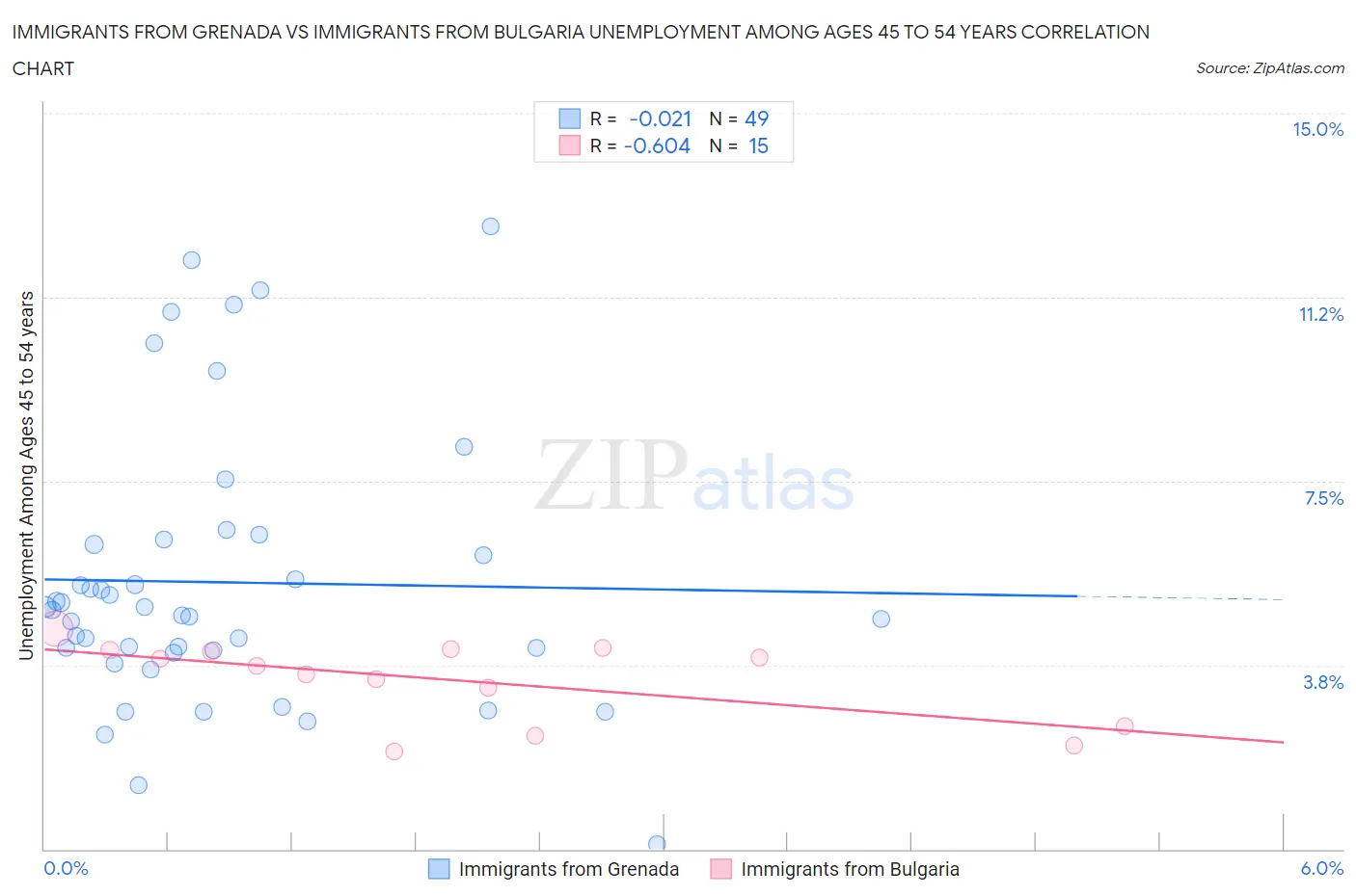 Immigrants from Grenada vs Immigrants from Bulgaria Unemployment Among Ages 45 to 54 years