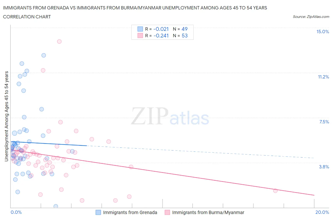 Immigrants from Grenada vs Immigrants from Burma/Myanmar Unemployment Among Ages 45 to 54 years