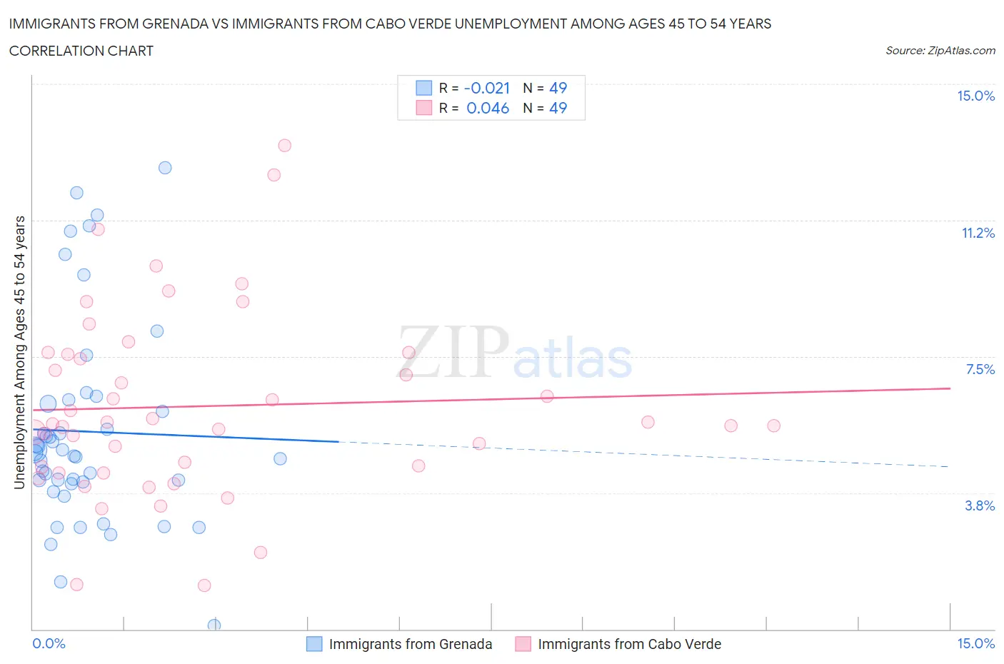 Immigrants from Grenada vs Immigrants from Cabo Verde Unemployment Among Ages 45 to 54 years