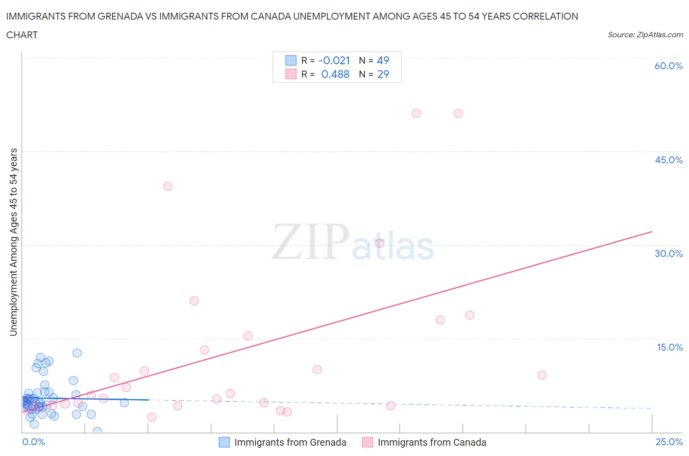 Immigrants from Grenada vs Immigrants from Canada Unemployment Among Ages 45 to 54 years
