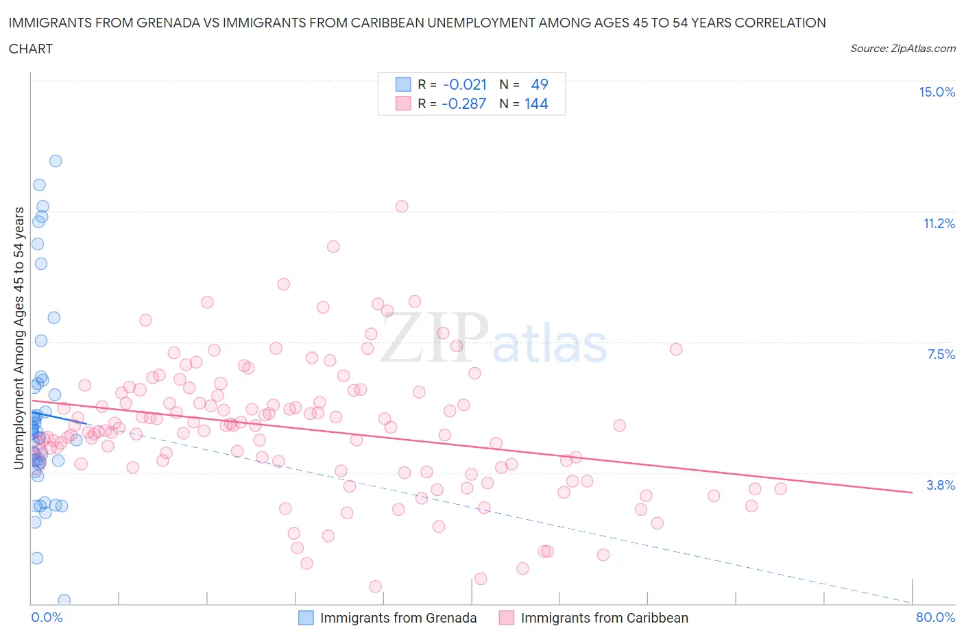 Immigrants from Grenada vs Immigrants from Caribbean Unemployment Among Ages 45 to 54 years