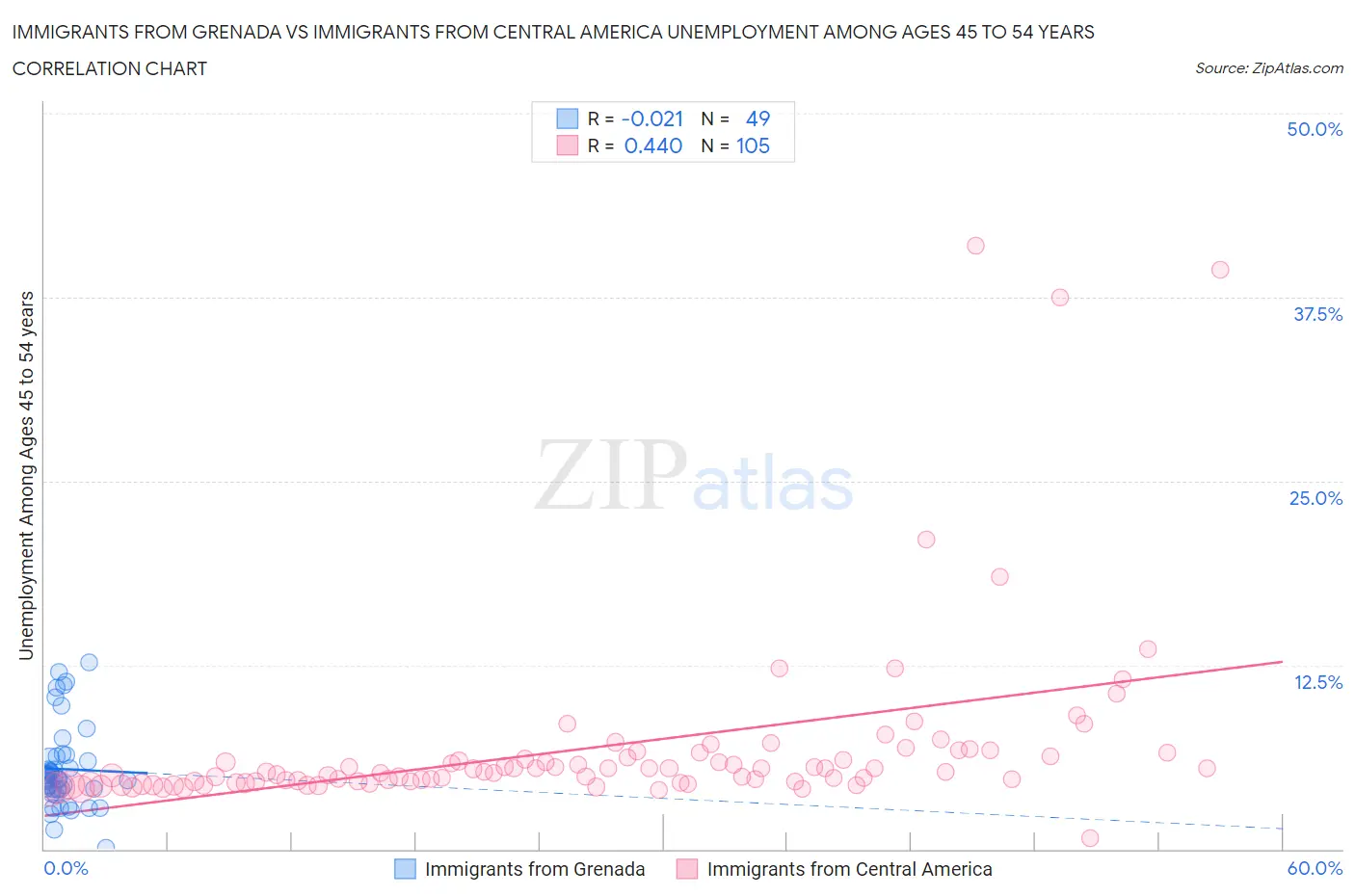 Immigrants from Grenada vs Immigrants from Central America Unemployment Among Ages 45 to 54 years