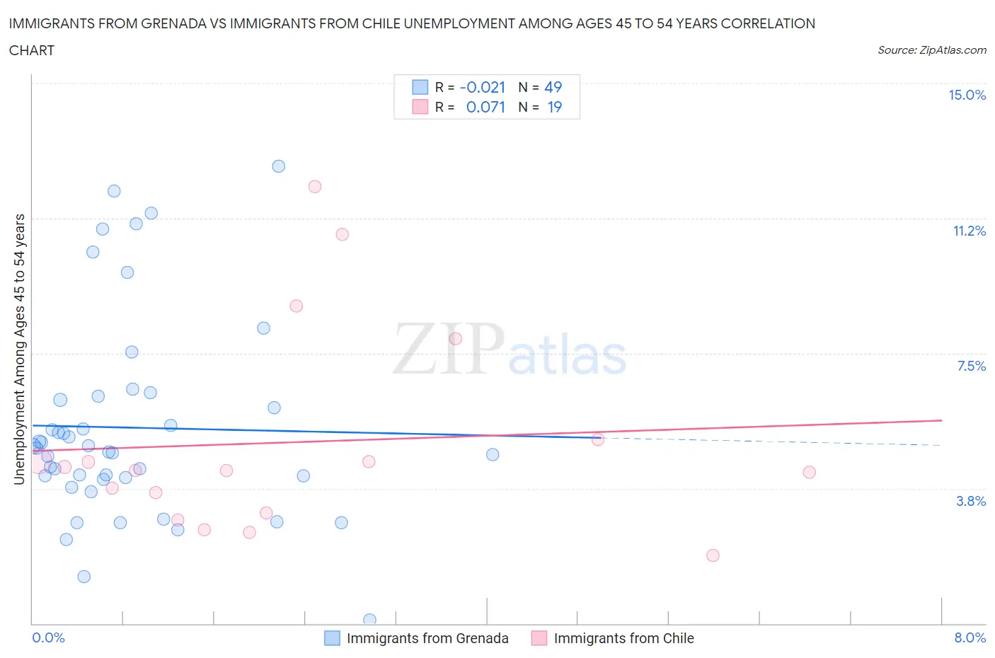 Immigrants from Grenada vs Immigrants from Chile Unemployment Among Ages 45 to 54 years