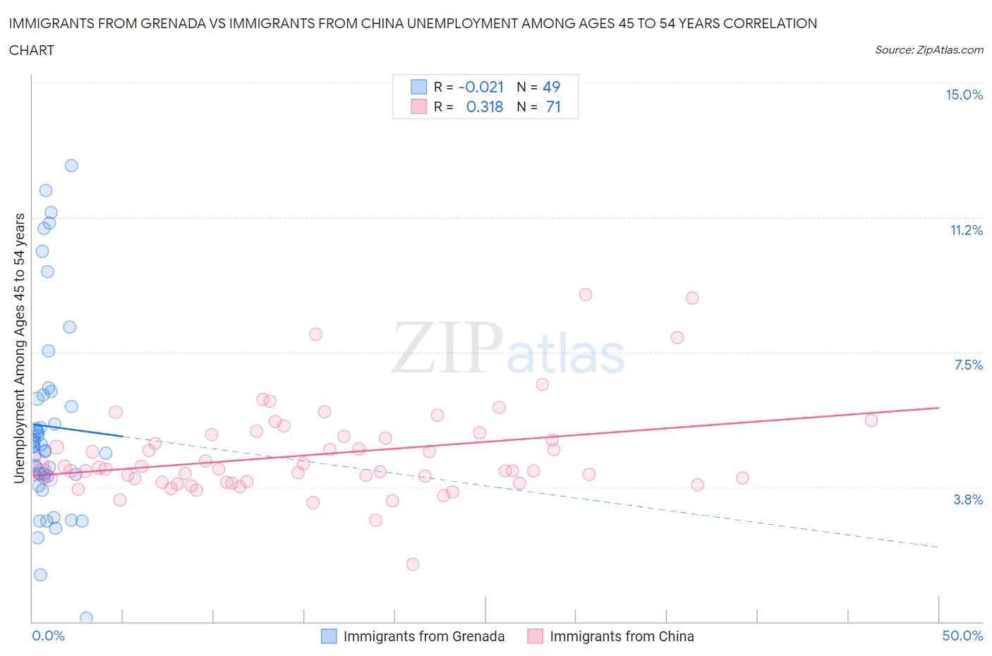 Immigrants from Grenada vs Immigrants from China Unemployment Among Ages 45 to 54 years
