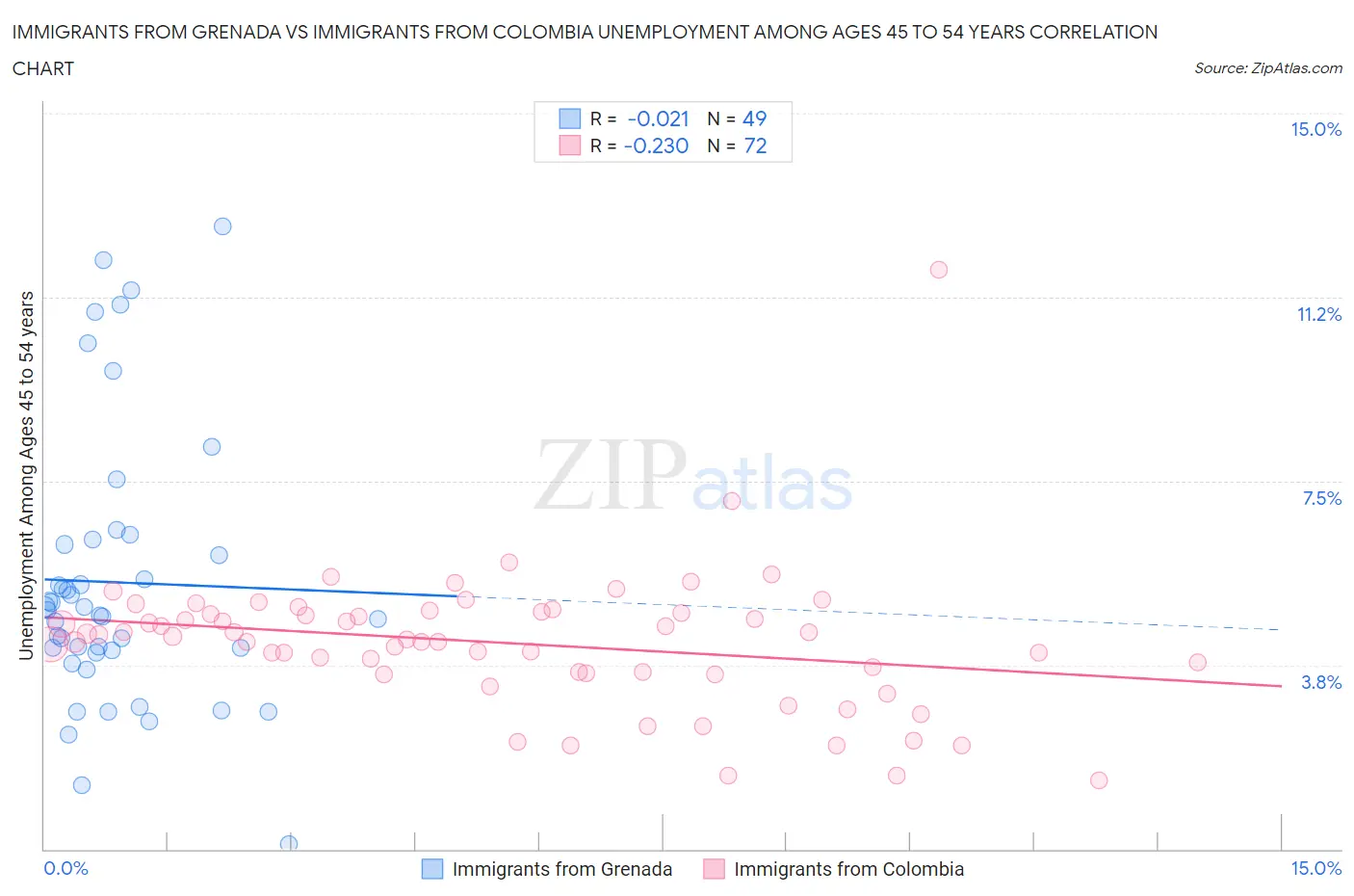 Immigrants from Grenada vs Immigrants from Colombia Unemployment Among Ages 45 to 54 years