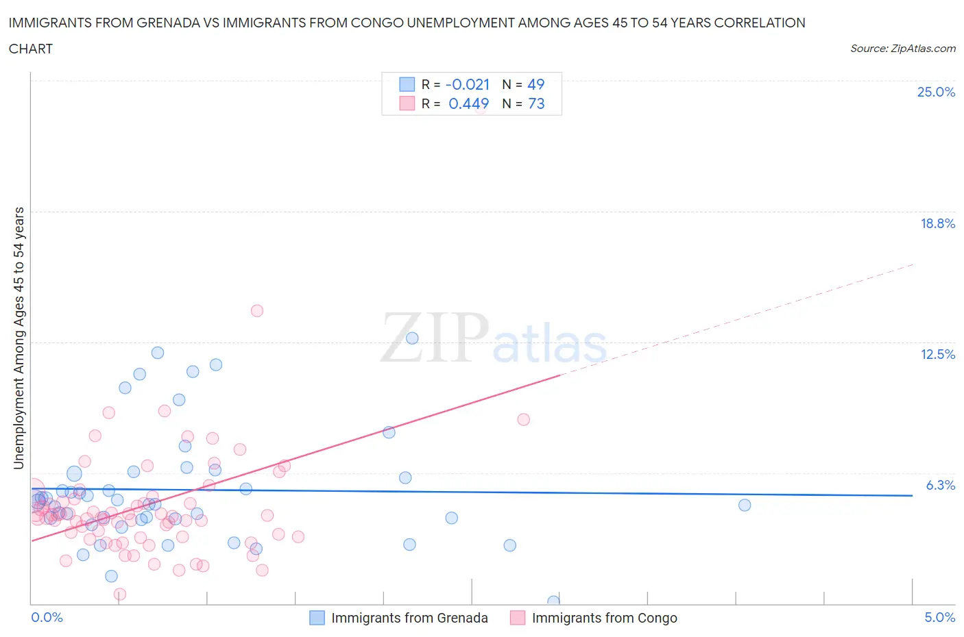Immigrants from Grenada vs Immigrants from Congo Unemployment Among Ages 45 to 54 years
