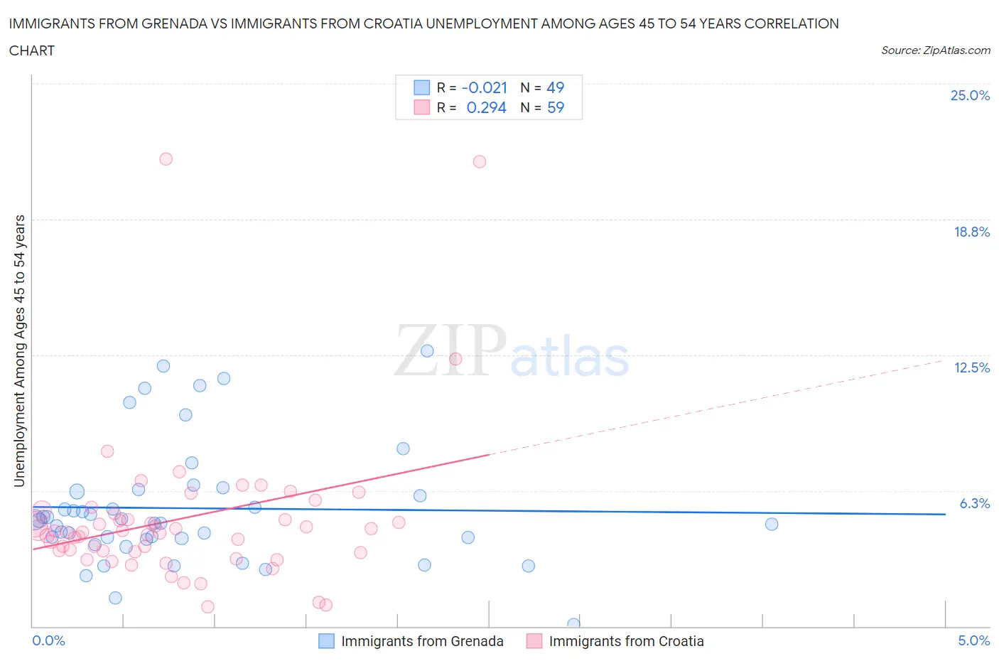 Immigrants from Grenada vs Immigrants from Croatia Unemployment Among Ages 45 to 54 years