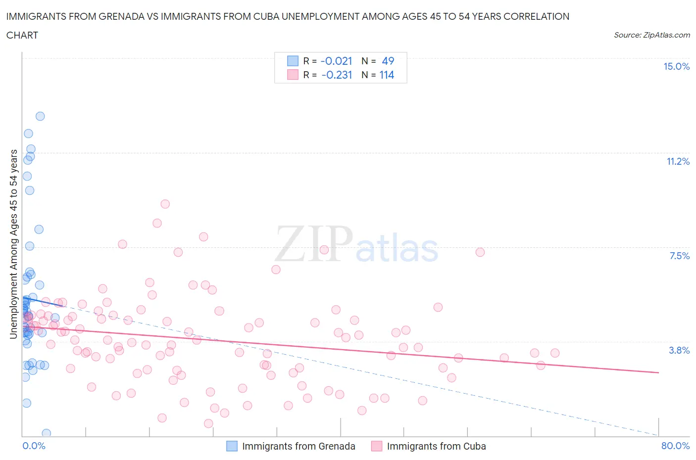 Immigrants from Grenada vs Immigrants from Cuba Unemployment Among Ages 45 to 54 years