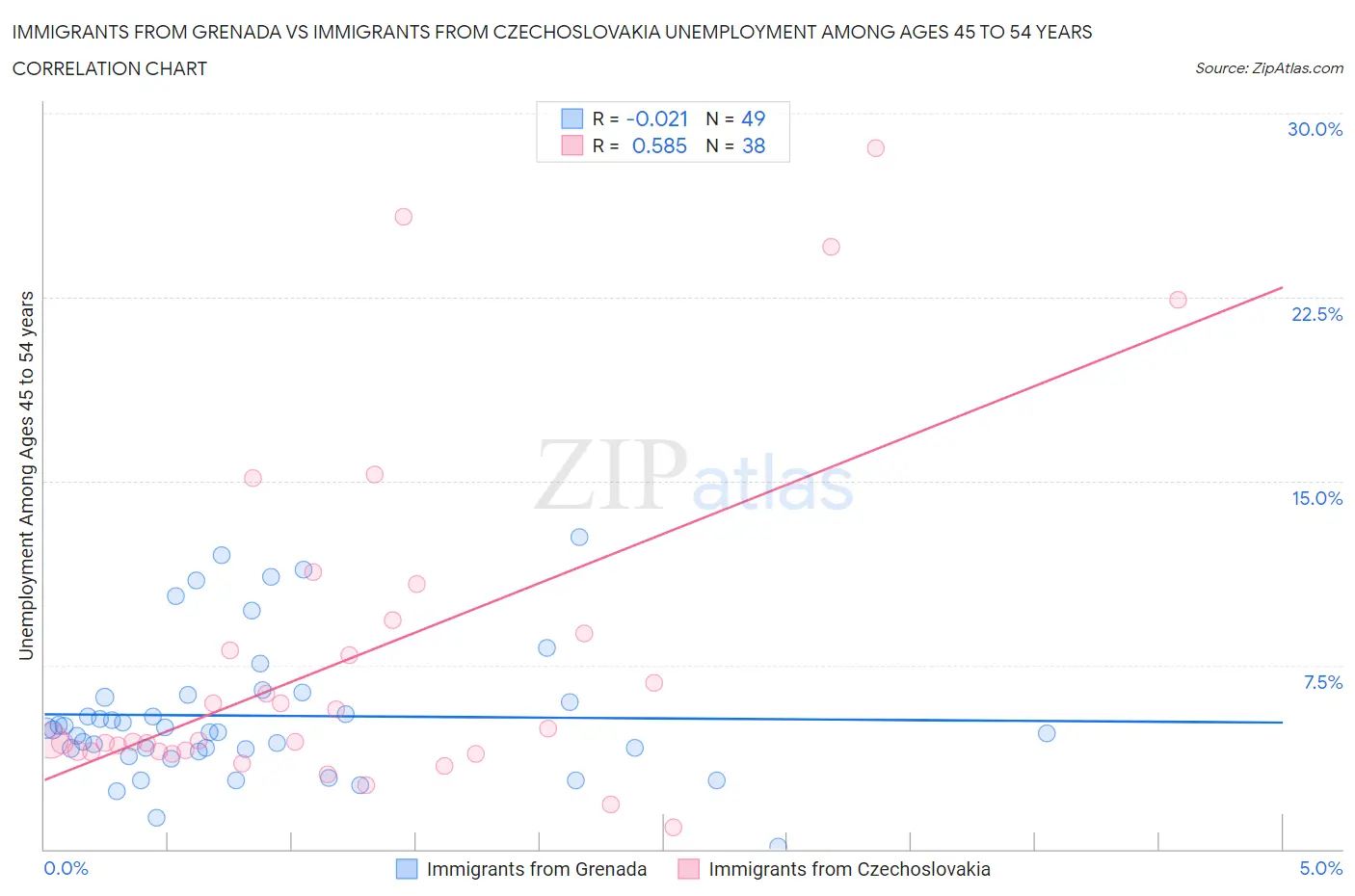 Immigrants from Grenada vs Immigrants from Czechoslovakia Unemployment Among Ages 45 to 54 years