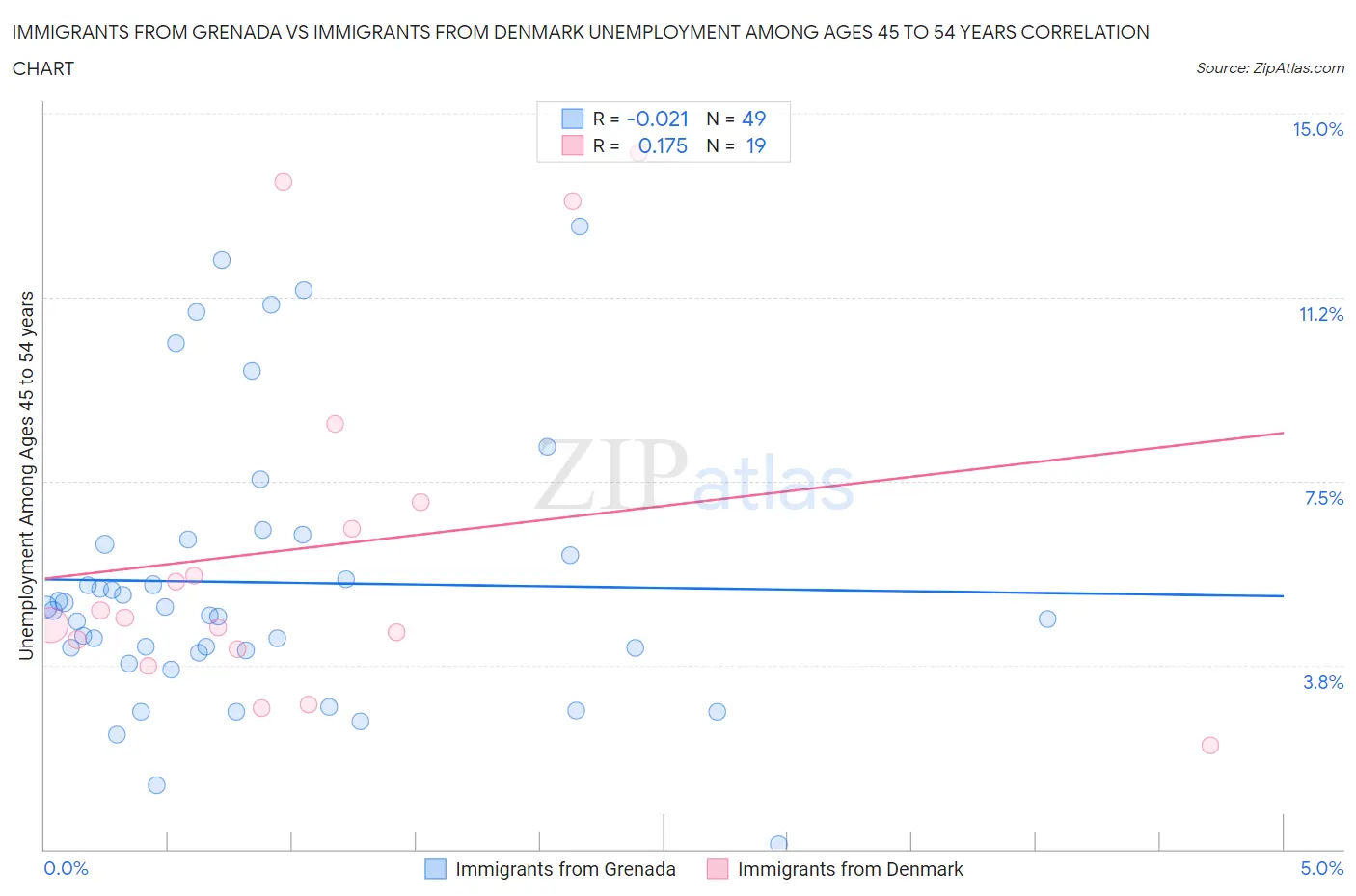 Immigrants from Grenada vs Immigrants from Denmark Unemployment Among Ages 45 to 54 years