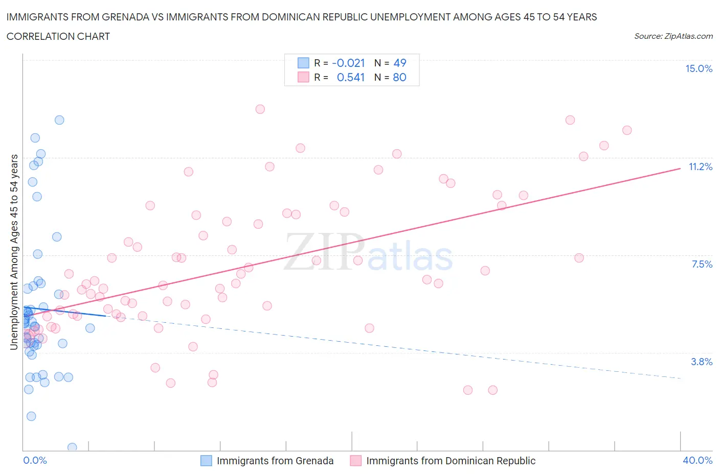 Immigrants from Grenada vs Immigrants from Dominican Republic Unemployment Among Ages 45 to 54 years