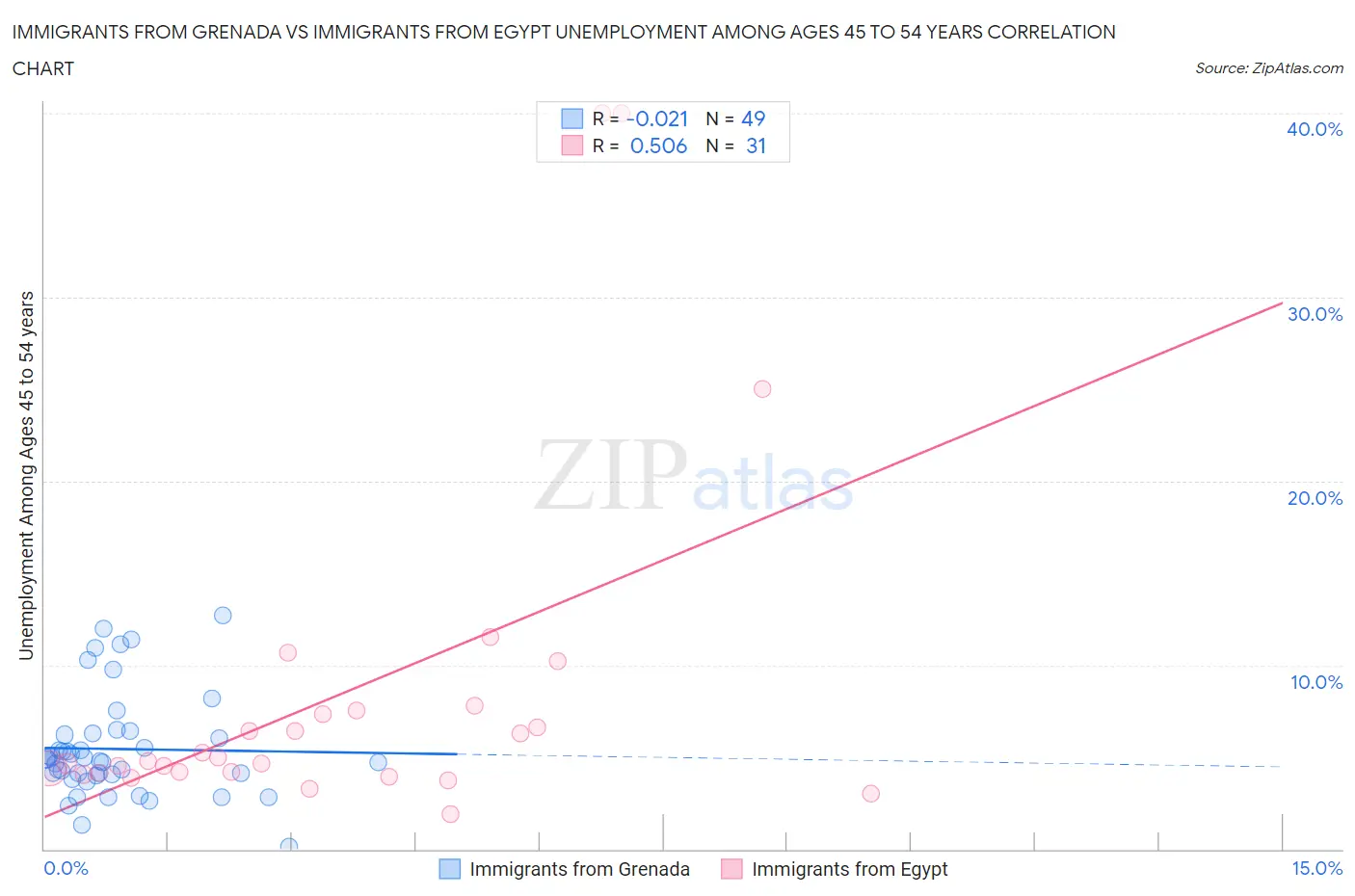 Immigrants from Grenada vs Immigrants from Egypt Unemployment Among Ages 45 to 54 years