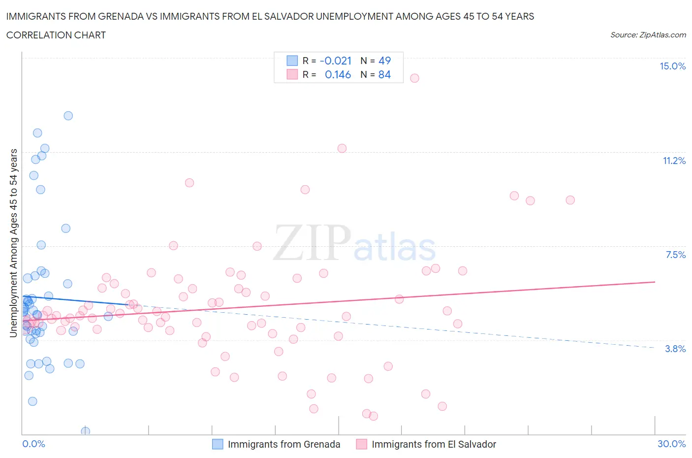 Immigrants from Grenada vs Immigrants from El Salvador Unemployment Among Ages 45 to 54 years