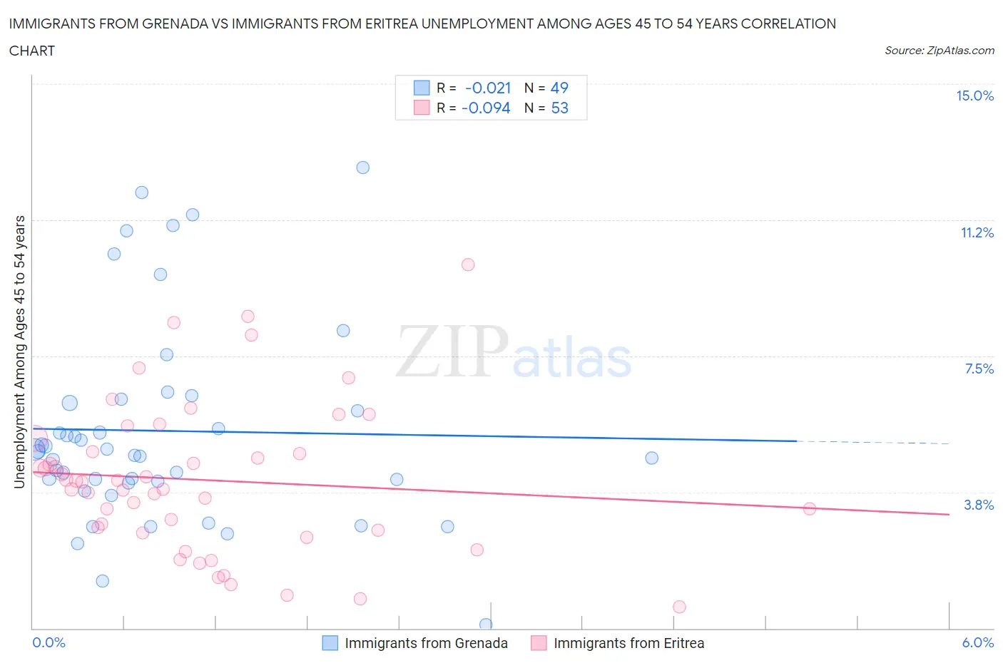 Immigrants from Grenada vs Immigrants from Eritrea Unemployment Among Ages 45 to 54 years