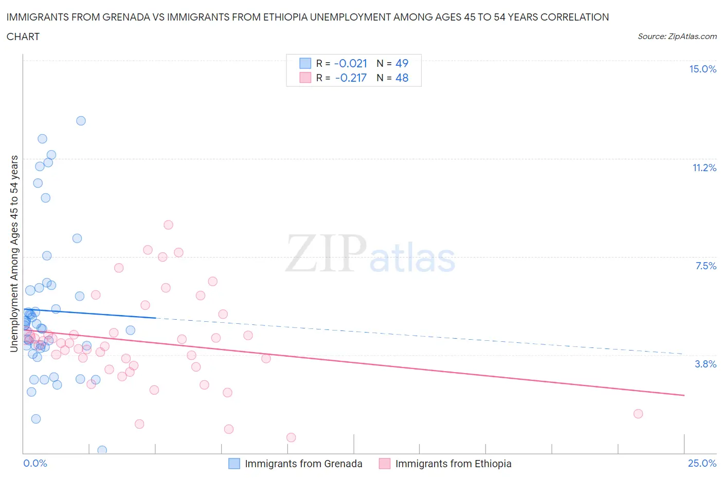 Immigrants from Grenada vs Immigrants from Ethiopia Unemployment Among Ages 45 to 54 years