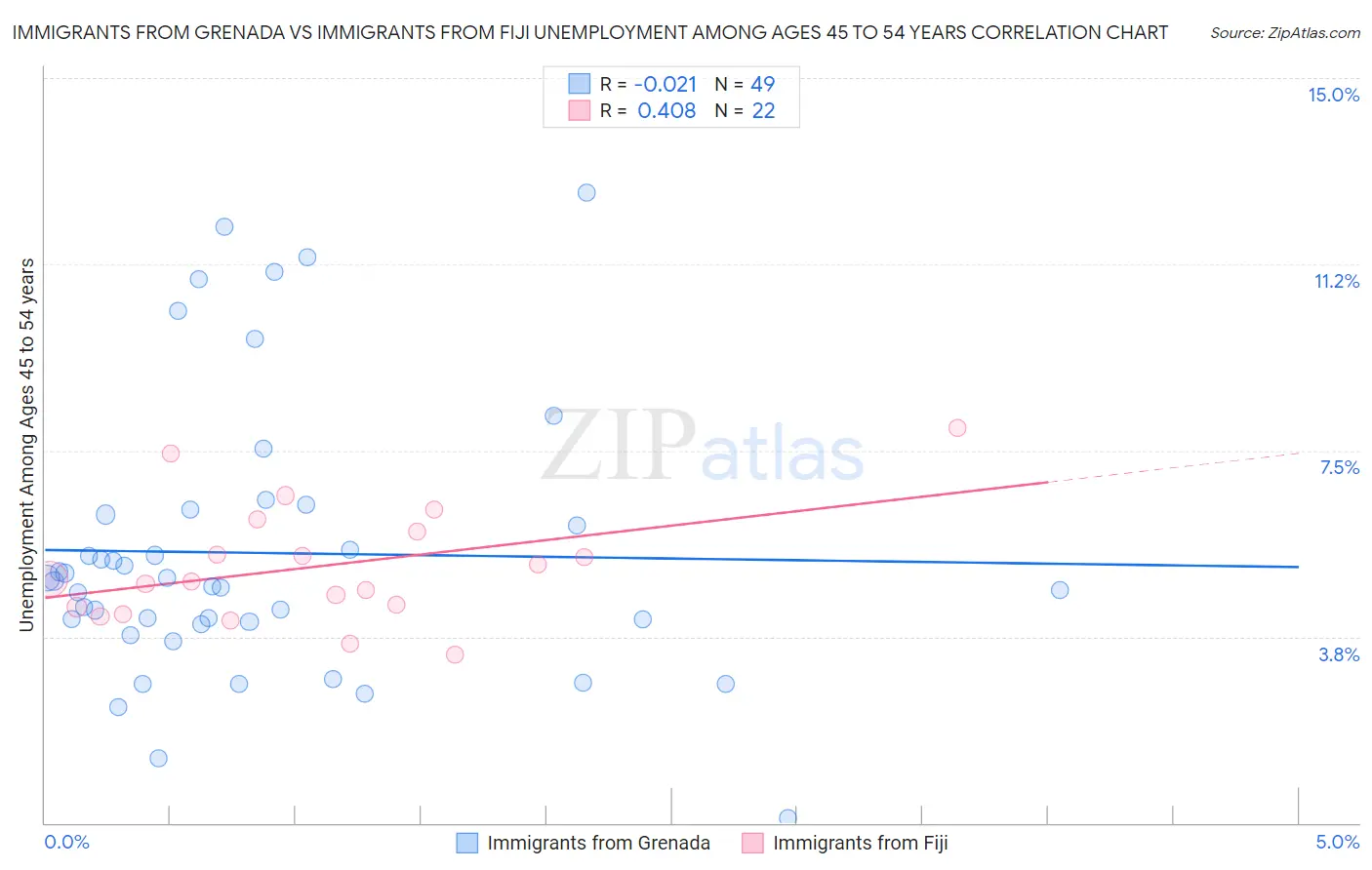 Immigrants from Grenada vs Immigrants from Fiji Unemployment Among Ages 45 to 54 years