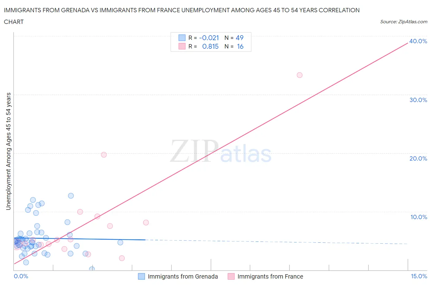 Immigrants from Grenada vs Immigrants from France Unemployment Among Ages 45 to 54 years