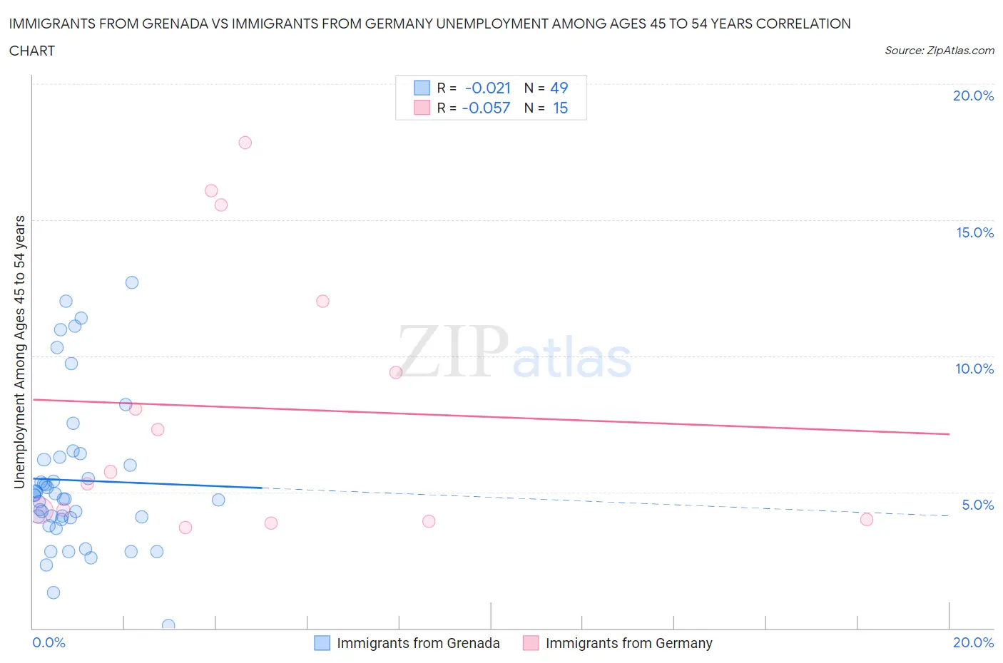 Immigrants from Grenada vs Immigrants from Germany Unemployment Among Ages 45 to 54 years