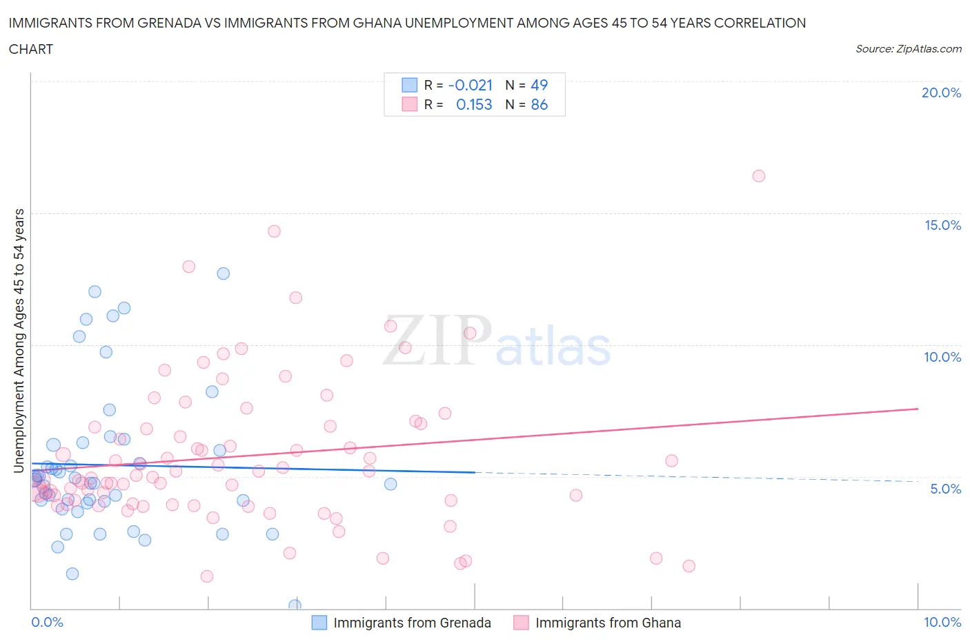 Immigrants from Grenada vs Immigrants from Ghana Unemployment Among Ages 45 to 54 years