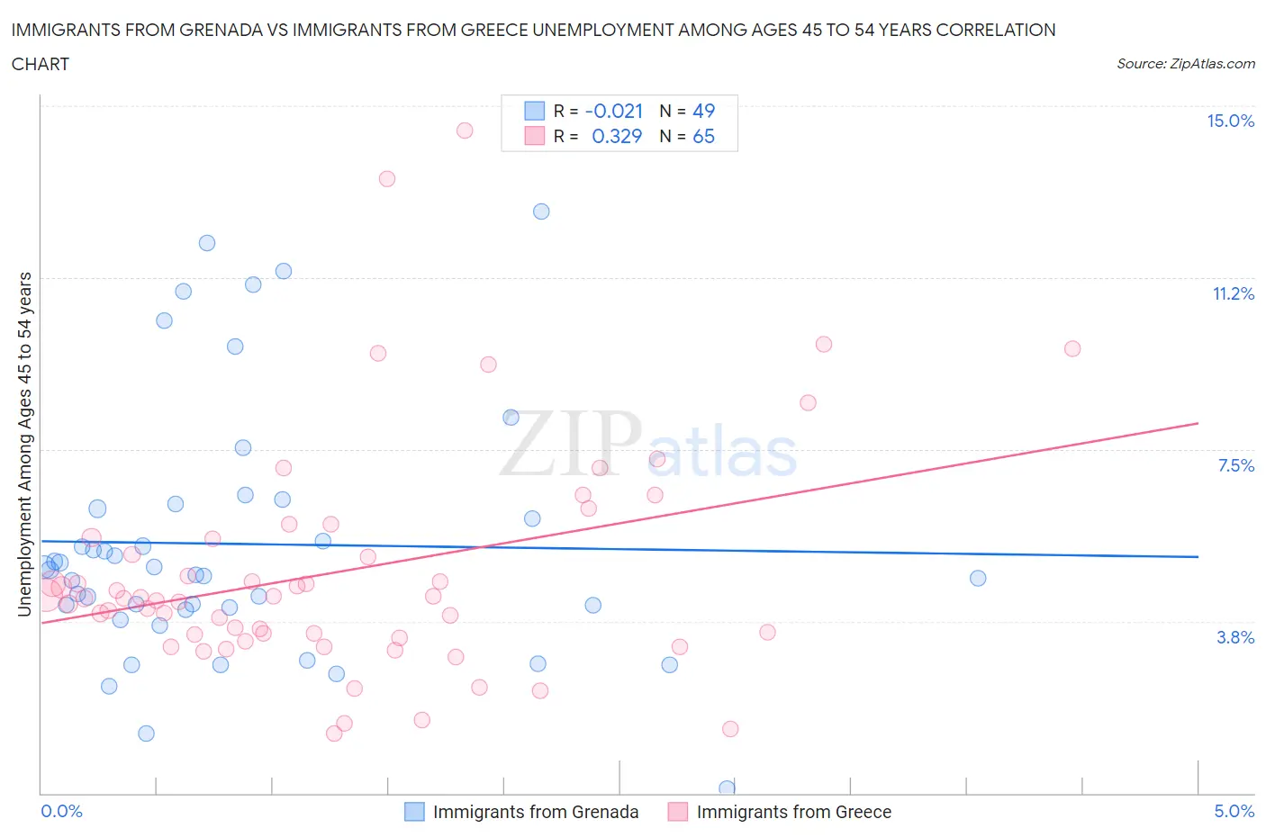 Immigrants from Grenada vs Immigrants from Greece Unemployment Among Ages 45 to 54 years