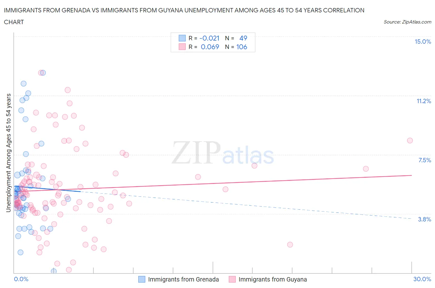 Immigrants from Grenada vs Immigrants from Guyana Unemployment Among Ages 45 to 54 years