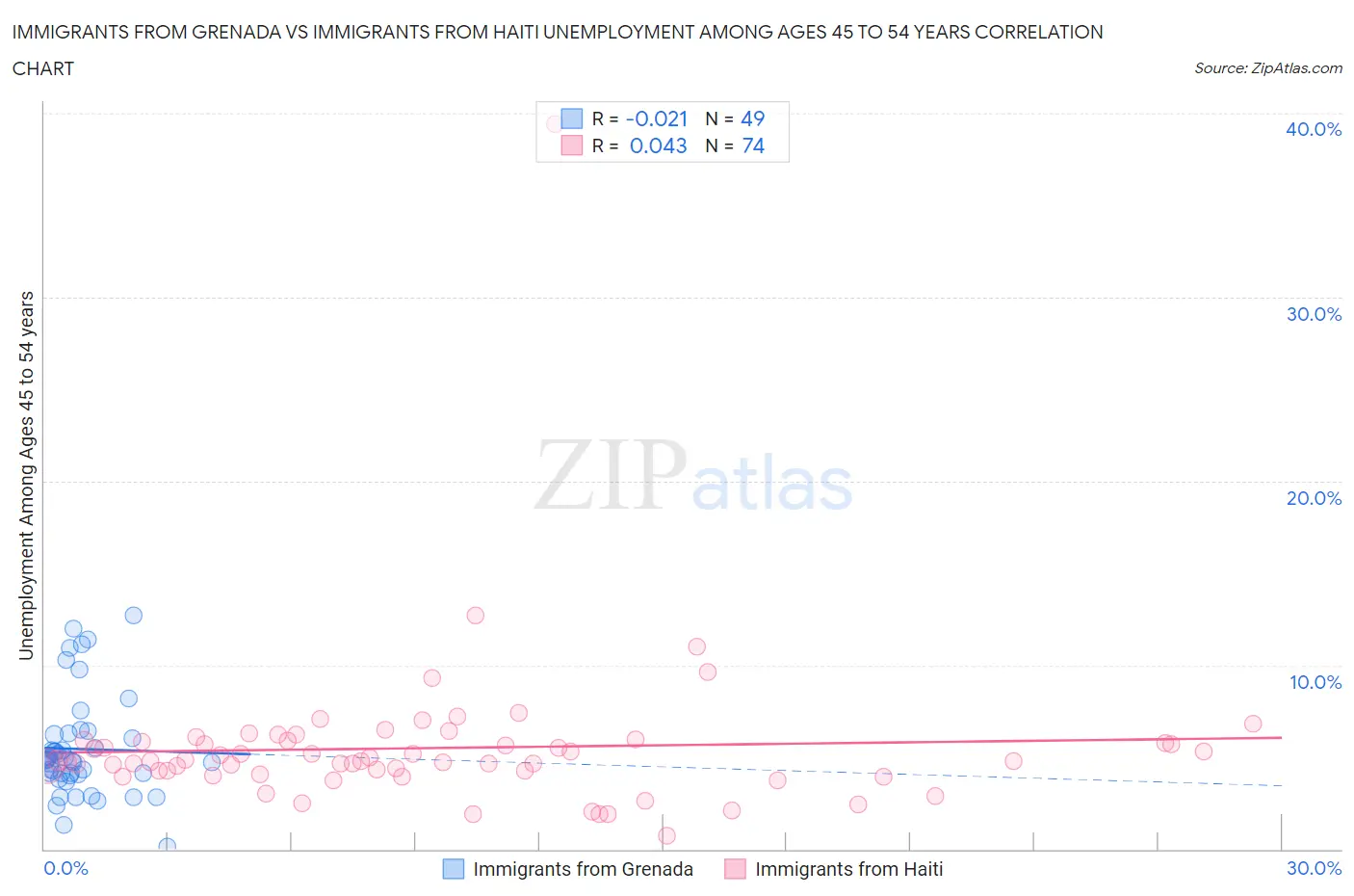 Immigrants from Grenada vs Immigrants from Haiti Unemployment Among Ages 45 to 54 years