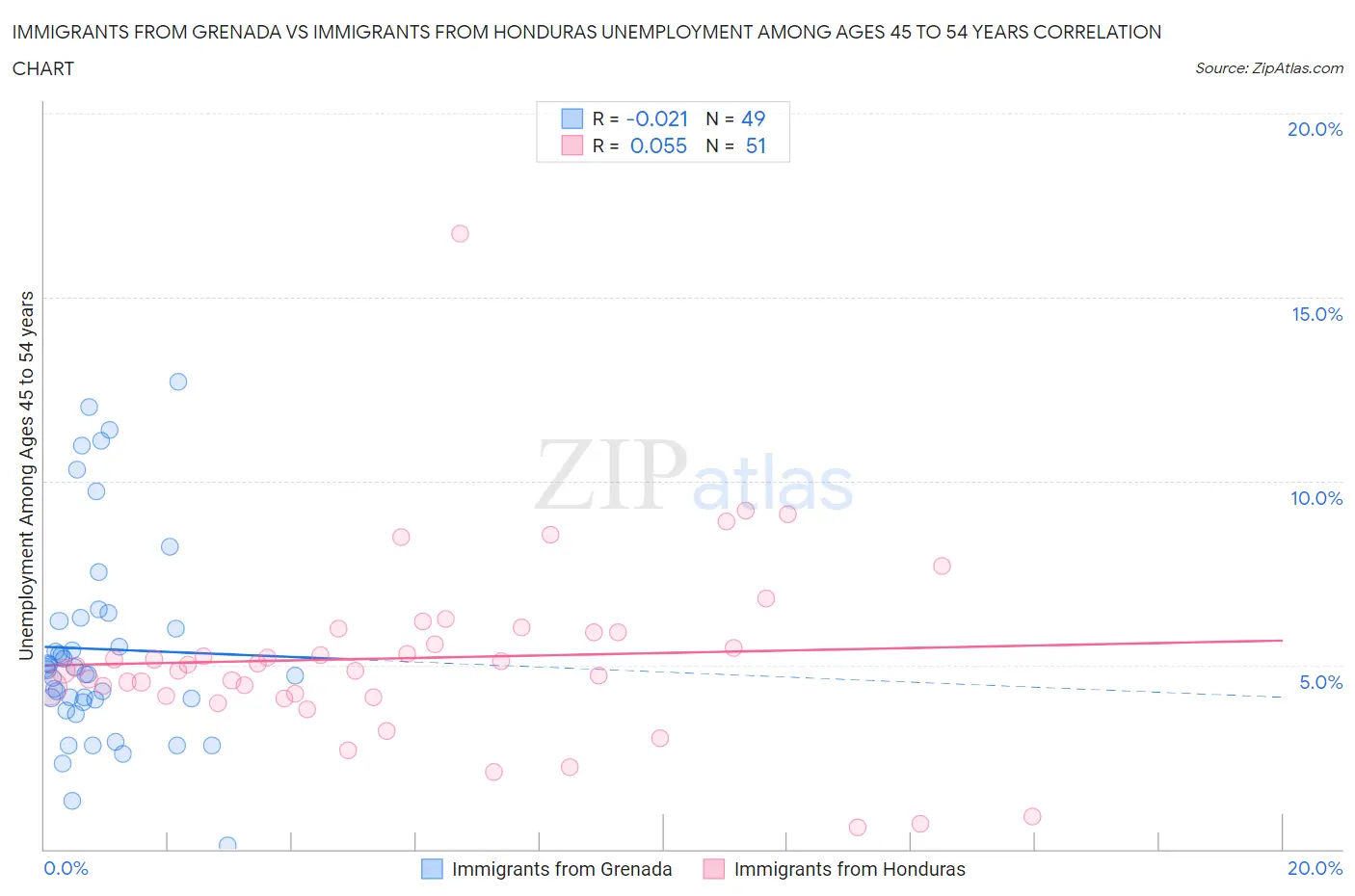 Immigrants from Grenada vs Immigrants from Honduras Unemployment Among Ages 45 to 54 years