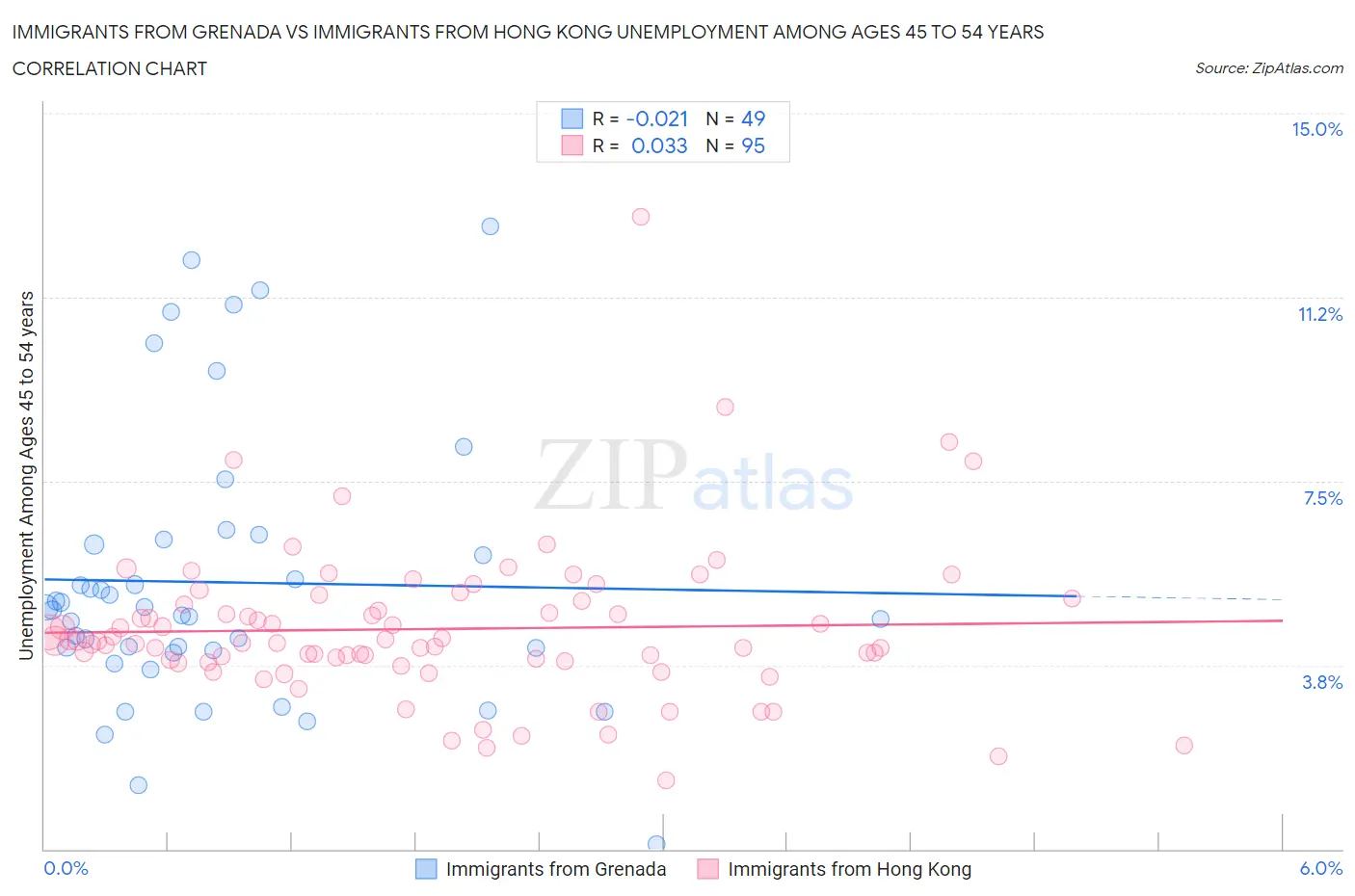 Immigrants from Grenada vs Immigrants from Hong Kong Unemployment Among Ages 45 to 54 years