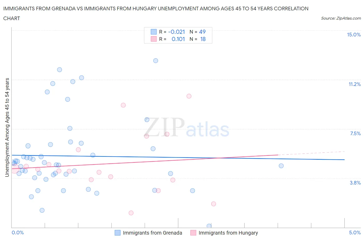 Immigrants from Grenada vs Immigrants from Hungary Unemployment Among Ages 45 to 54 years