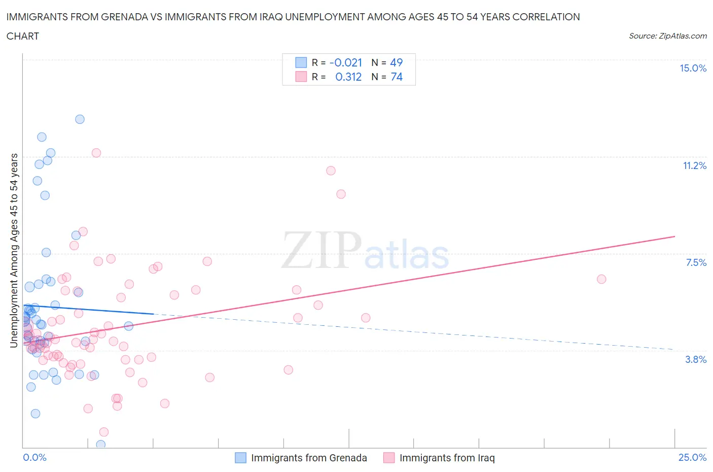 Immigrants from Grenada vs Immigrants from Iraq Unemployment Among Ages 45 to 54 years