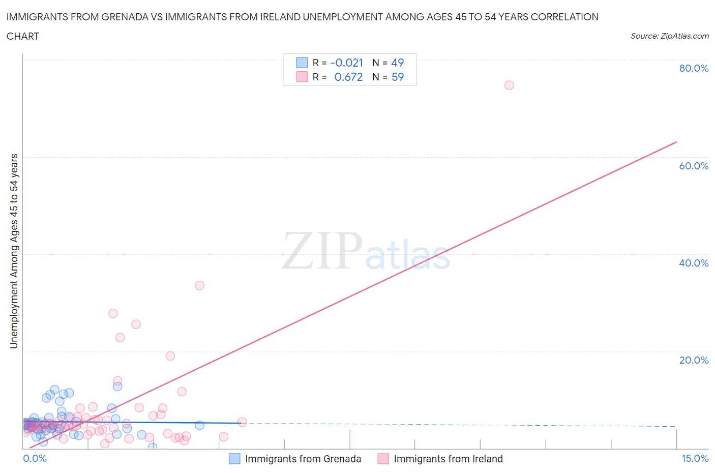 Immigrants from Grenada vs Immigrants from Ireland Unemployment Among Ages 45 to 54 years