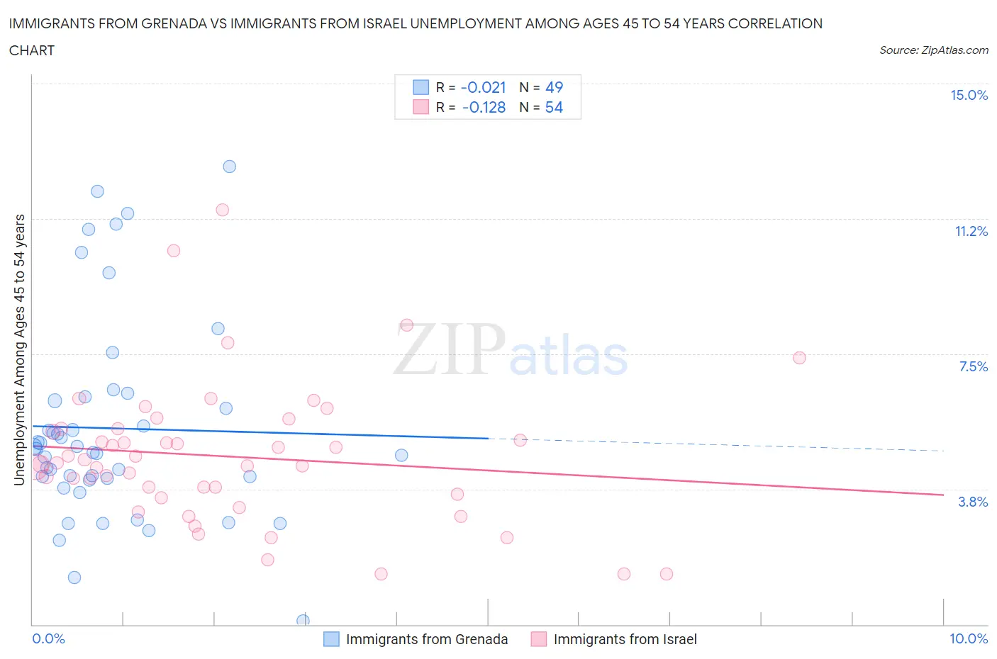 Immigrants from Grenada vs Immigrants from Israel Unemployment Among Ages 45 to 54 years