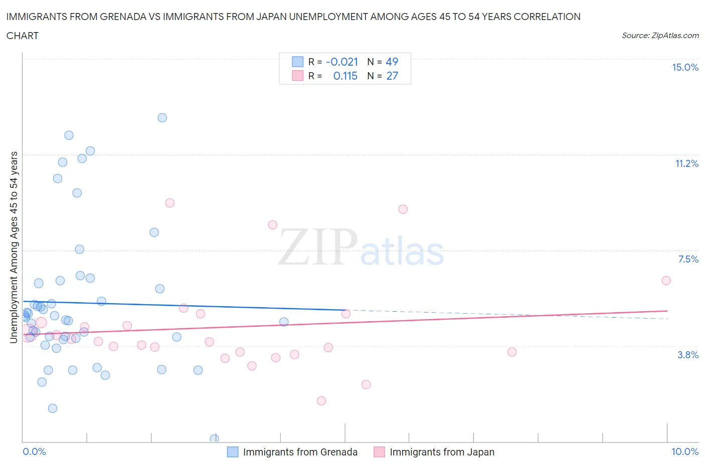 Immigrants from Grenada vs Immigrants from Japan Unemployment Among Ages 45 to 54 years
