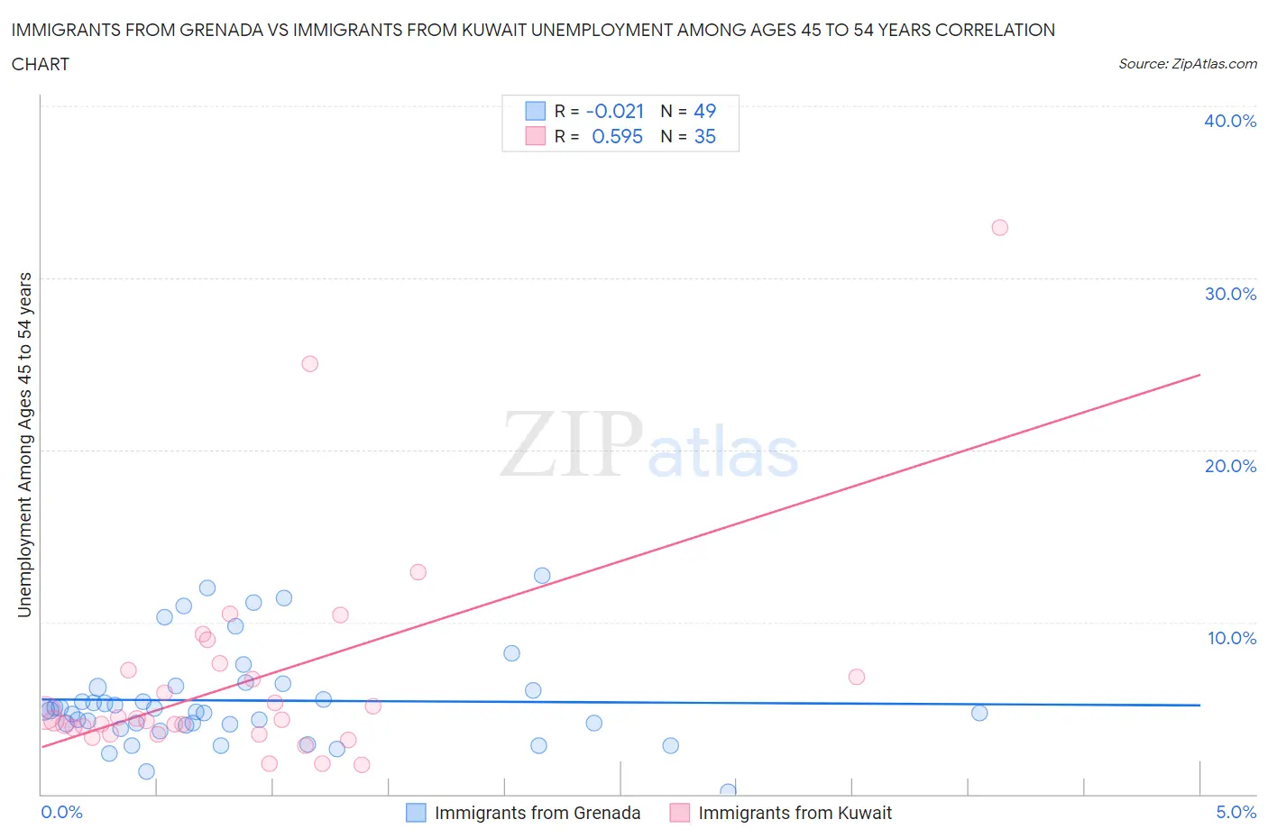 Immigrants from Grenada vs Immigrants from Kuwait Unemployment Among Ages 45 to 54 years