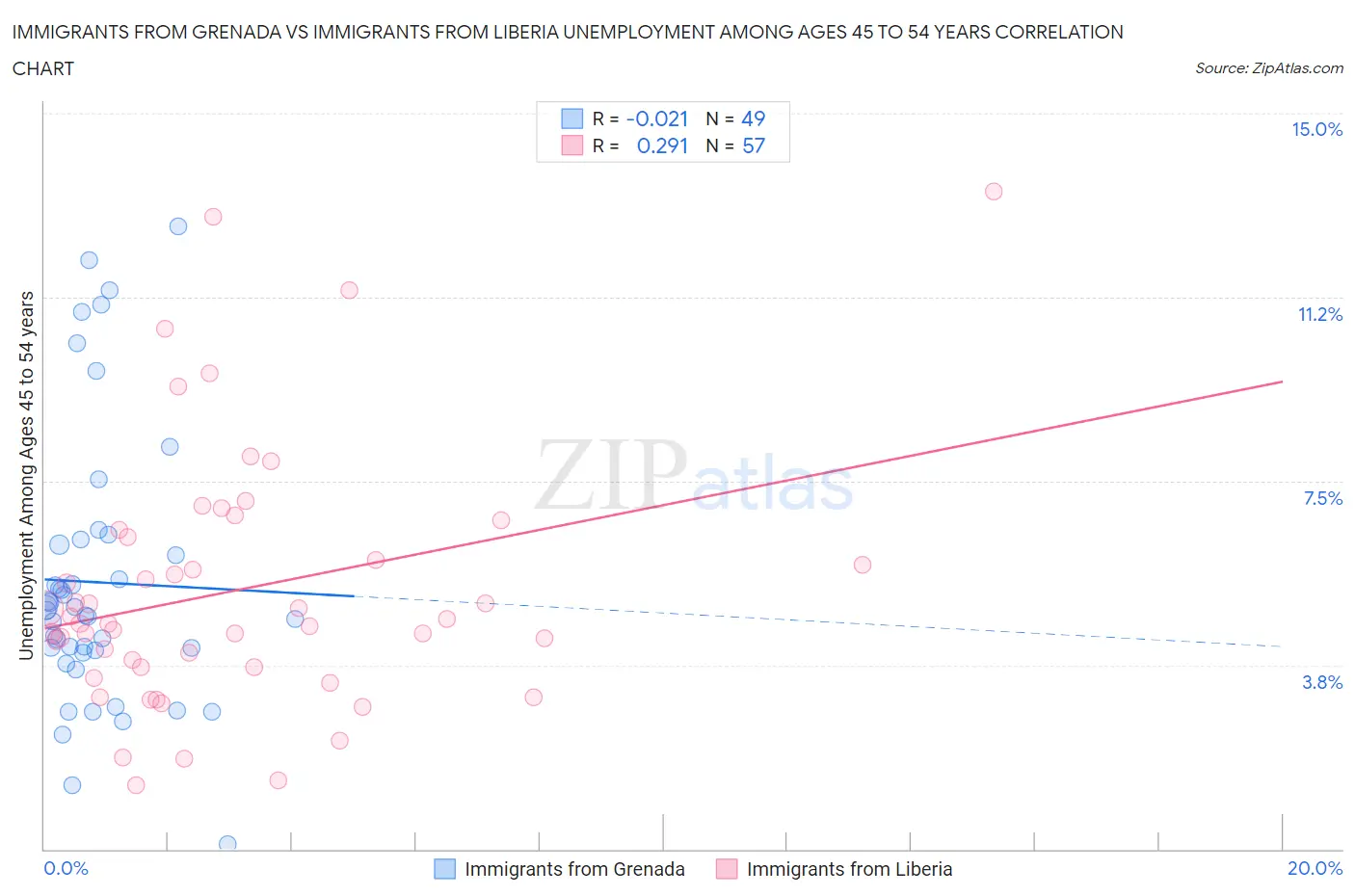 Immigrants from Grenada vs Immigrants from Liberia Unemployment Among Ages 45 to 54 years