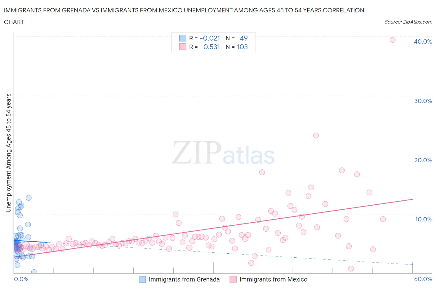 Immigrants from Grenada vs Immigrants from Mexico Unemployment Among Ages 45 to 54 years