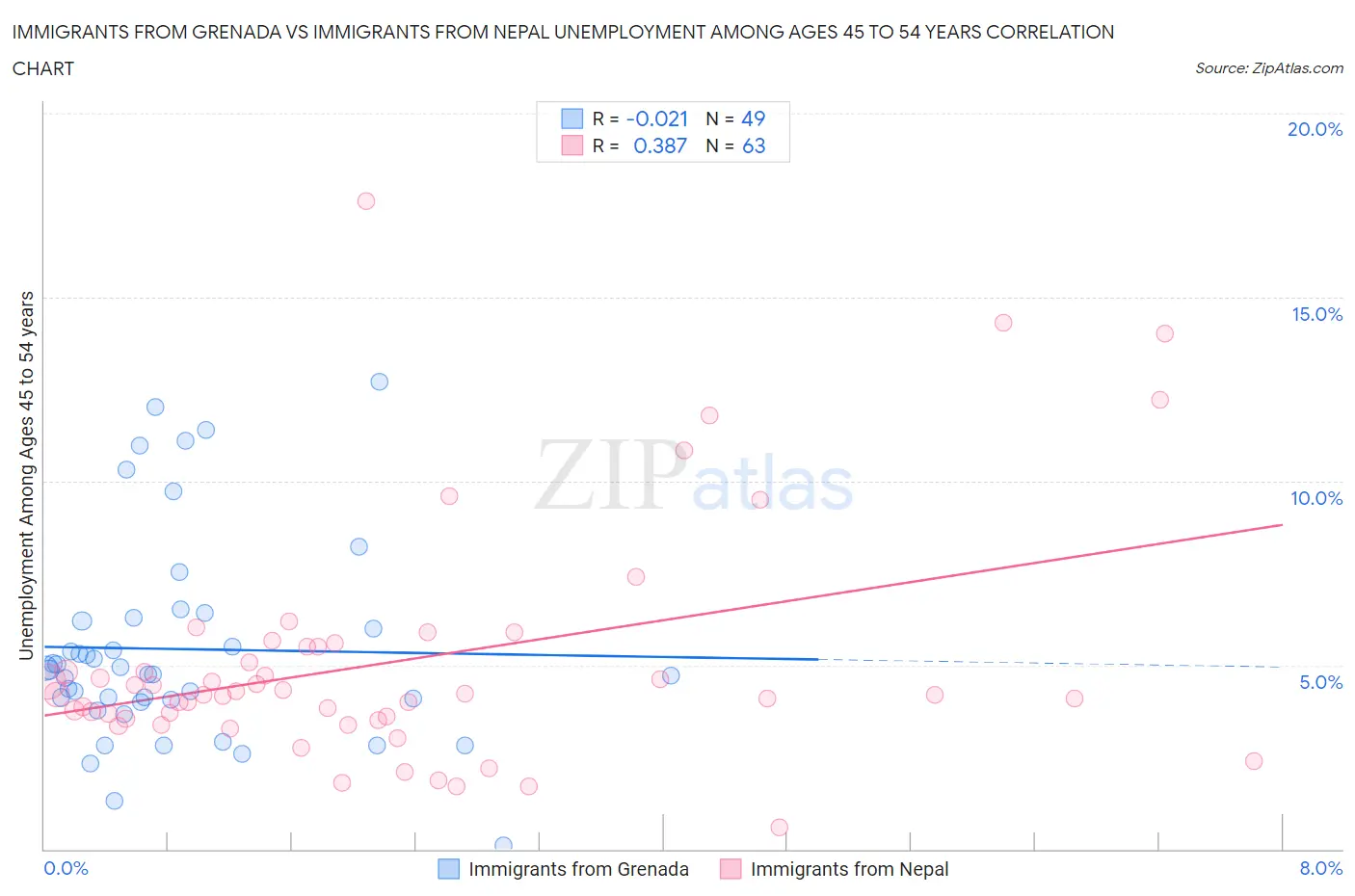 Immigrants from Grenada vs Immigrants from Nepal Unemployment Among Ages 45 to 54 years