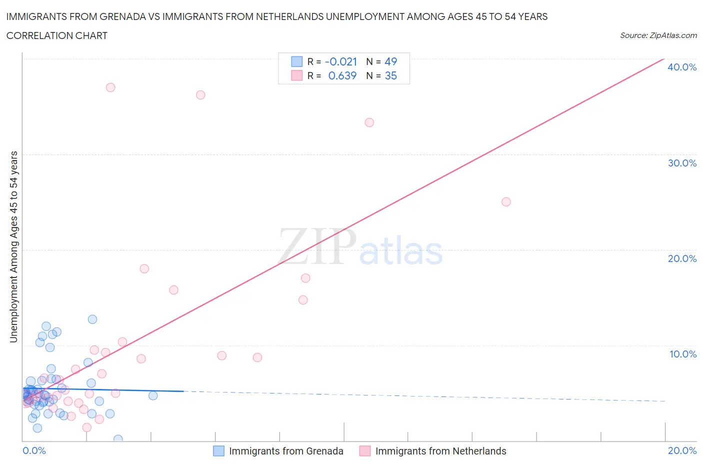 Immigrants from Grenada vs Immigrants from Netherlands Unemployment Among Ages 45 to 54 years