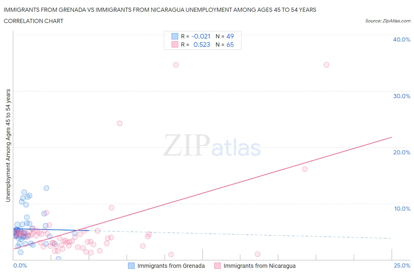 Immigrants from Grenada vs Immigrants from Nicaragua Unemployment Among Ages 45 to 54 years