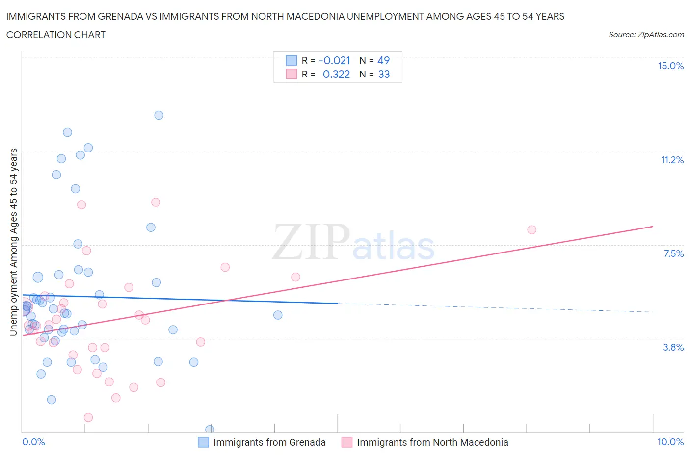 Immigrants from Grenada vs Immigrants from North Macedonia Unemployment Among Ages 45 to 54 years