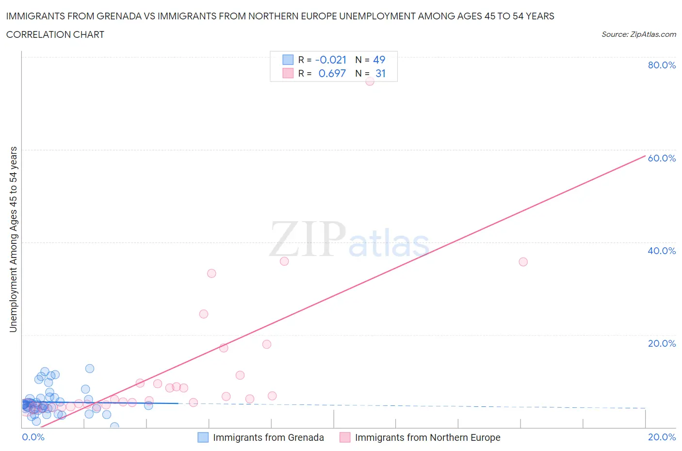 Immigrants from Grenada vs Immigrants from Northern Europe Unemployment Among Ages 45 to 54 years